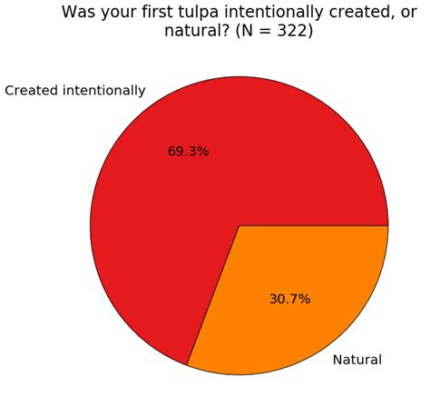 tulpas are fake proof